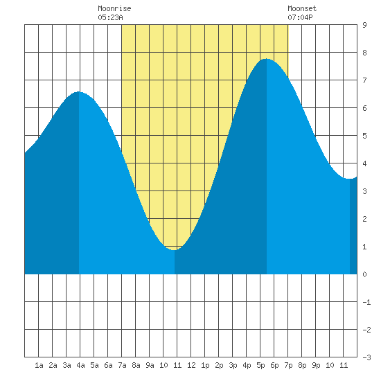 Rosario tide chart for Saturday, September 24, 2022