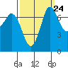 Rosario tide chart for Saturday, September 24, 2022