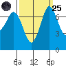 Rosario tide chart for Sunday, September 25, 2022