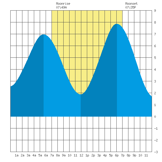 Rosario tide chart for Monday, September 26, 2022