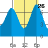 Rosario tide chart for Monday, September 26, 2022