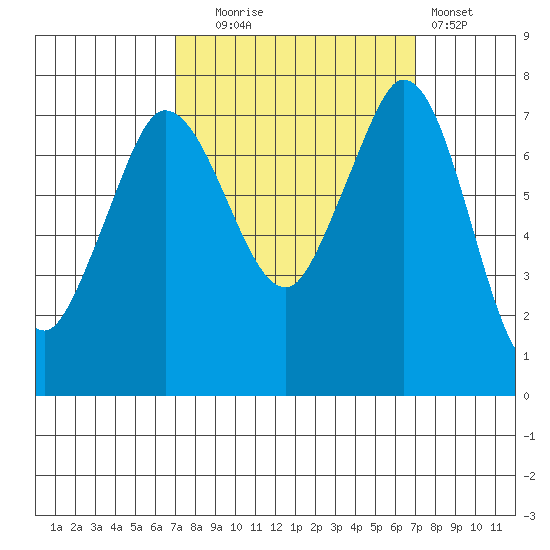 Rosario tide chart for Tuesday, September 27, 2022