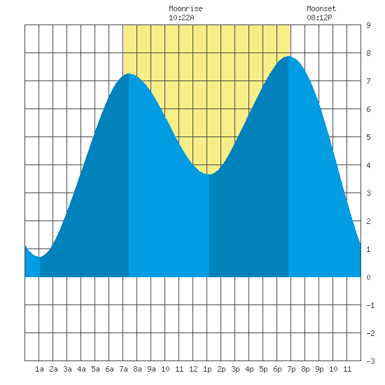 Rosario tide chart for Wednesday, September 28, 2022