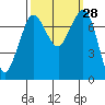 Rosario tide chart for Wednesday, September 28, 2022