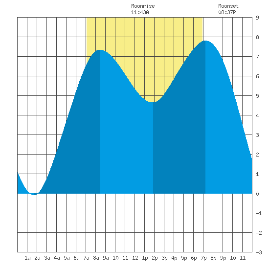 Rosario tide chart for Thursday, September 29, 2022