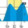 Rosario tide chart for Thursday, September 29, 2022