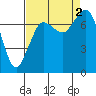 Rosario tide chart for Friday, September 2, 2022