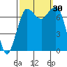 Rosario tide chart for Friday, September 30, 2022