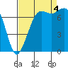 Rosario tide chart for Sunday, September 4, 2022