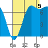Rosario tide chart for Monday, September 5, 2022