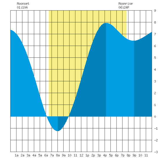 Rosario tide chart for Tuesday, September 6, 2022