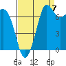 Rosario tide chart for Wednesday, September 7, 2022