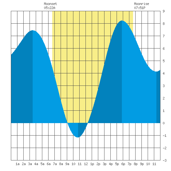 Rosario tide chart for Friday, September 9, 2022