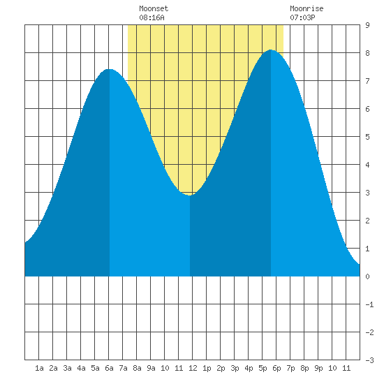 Rosario tide chart for Monday, October 10, 2022