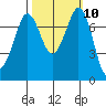 Rosario tide chart for Monday, October 10, 2022