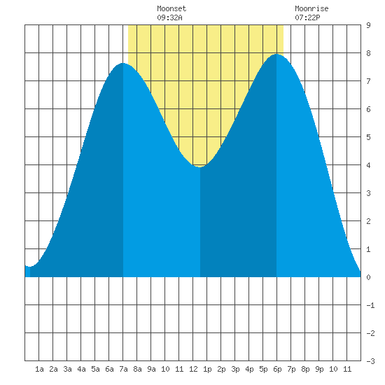 Rosario tide chart for Tuesday, October 11, 2022