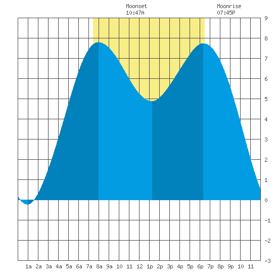Rosario tide chart for Wednesday, October 12, 2022