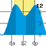 Rosario tide chart for Wednesday, October 12, 2022