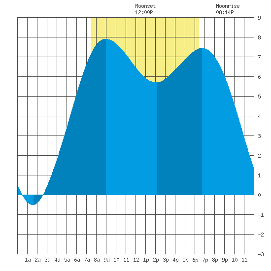 Rosario tide chart for Thursday, October 13, 2022