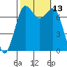 Rosario tide chart for Thursday, October 13, 2022