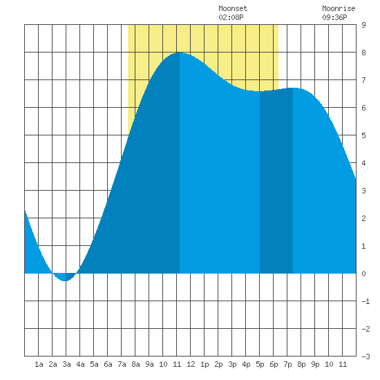 Rosario tide chart for Saturday, October 15, 2022