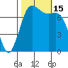 Rosario tide chart for Saturday, October 15, 2022