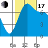 Rosario tide chart for Monday, October 17, 2022