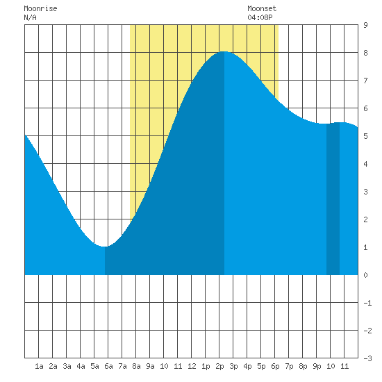 Rosario tide chart for Tuesday, October 18, 2022