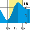 Rosario tide chart for Tuesday, October 18, 2022