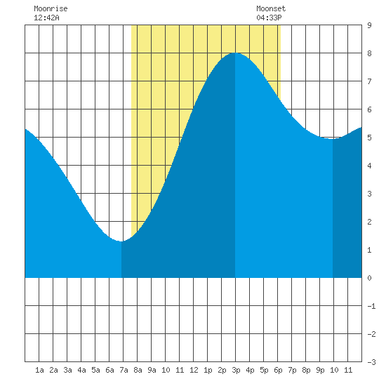 Rosario tide chart for Wednesday, October 19, 2022