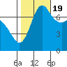 Rosario tide chart for Wednesday, October 19, 2022