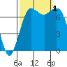 Rosario tide chart for Saturday, October 1, 2022