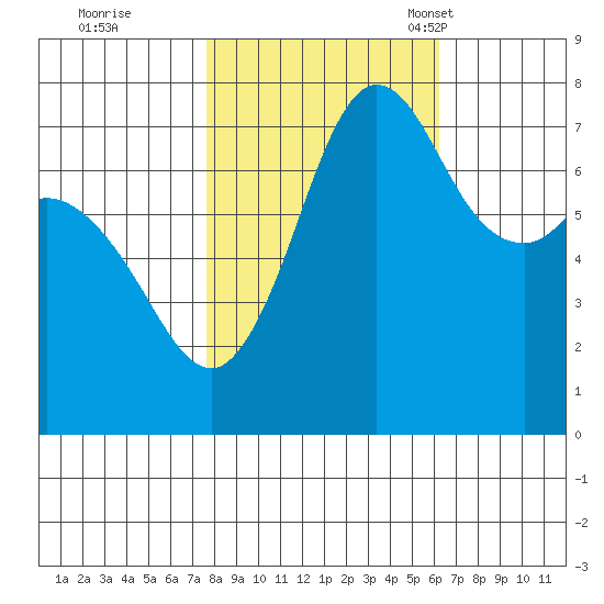 Rosario tide chart for Thursday, October 20, 2022