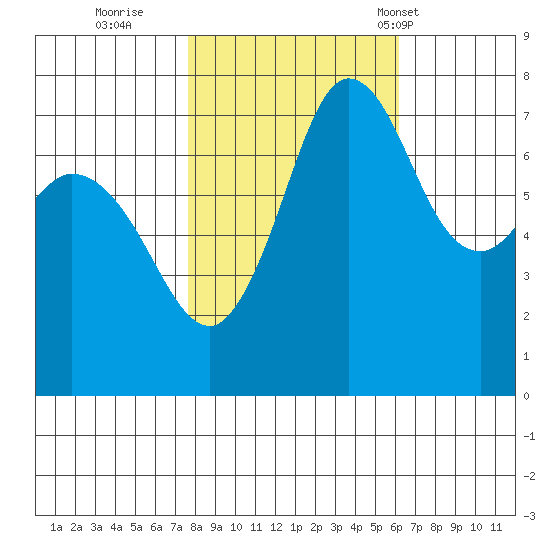 Rosario tide chart for Friday, October 21, 2022