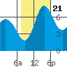 Rosario tide chart for Friday, October 21, 2022
