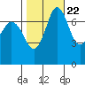 Rosario tide chart for Saturday, October 22, 2022