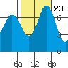 Rosario tide chart for Sunday, October 23, 2022
