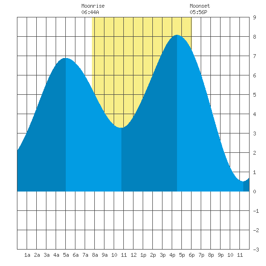 Rosario tide chart for Monday, October 24, 2022