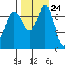 Rosario tide chart for Monday, October 24, 2022