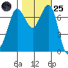 Rosario tide chart for Tuesday, October 25, 2022