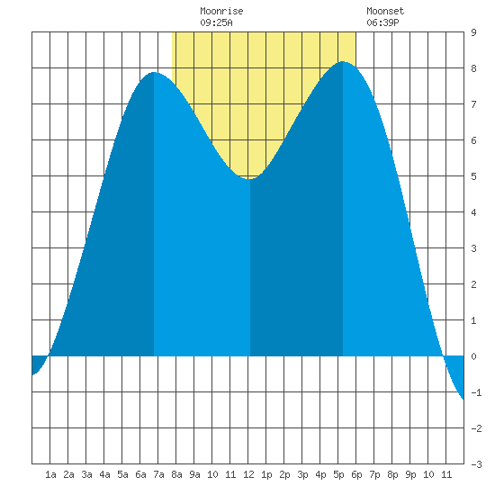 Rosario tide chart for Wednesday, October 26, 2022