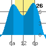 Rosario tide chart for Wednesday, October 26, 2022
