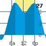Rosario tide chart for Thursday, October 27, 2022