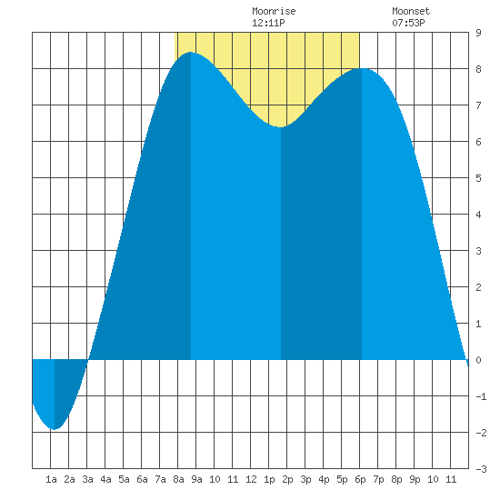 Rosario tide chart for Friday, October 28, 2022