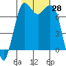 Rosario tide chart for Friday, October 28, 2022