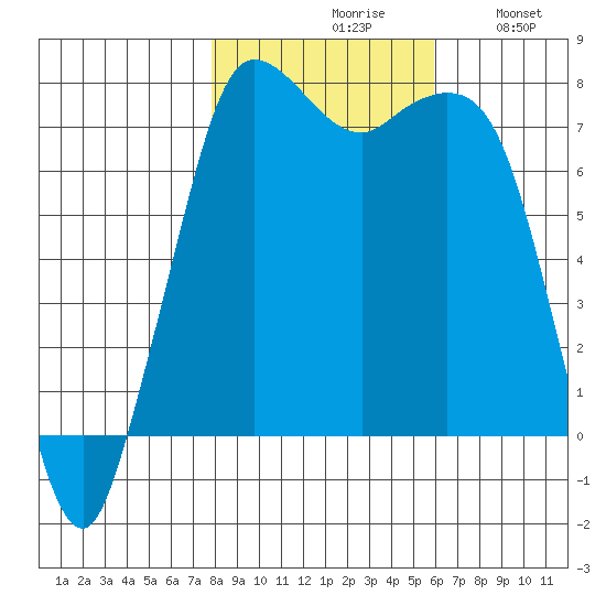 Rosario tide chart for Saturday, October 29, 2022