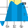 Rosario tide chart for Saturday, October 29, 2022
