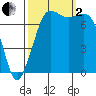 Rosario tide chart for Sunday, October 2, 2022