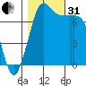 Rosario tide chart for Monday, October 31, 2022