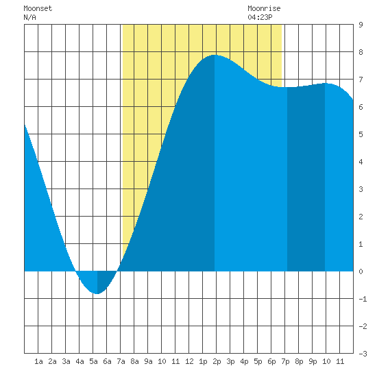 Rosario tide chart for Monday, October 3, 2022